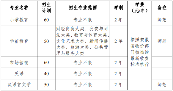 2021年滁州学院普通专升本招生简章，一共5个专业