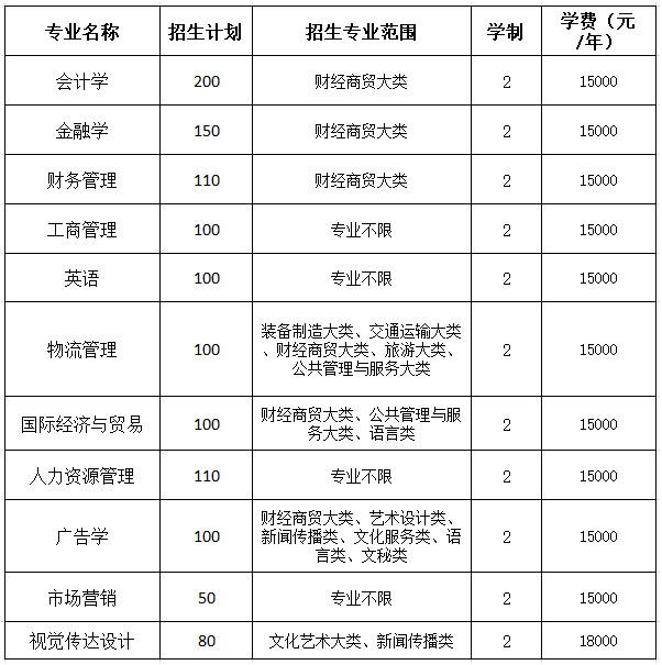 2021年蚌埠工商学院普通专升本招生简章，一共11个专业