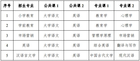 2021年滁州学院普通专升本招生简章，一共5个专业
