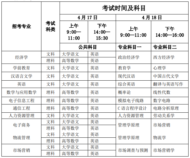 2021年淮北师范大学信息学院普通专升本招生简章，一共11个专业