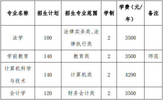2021年淮北师范大学专升本招生简章，一共只有4个专业可报考