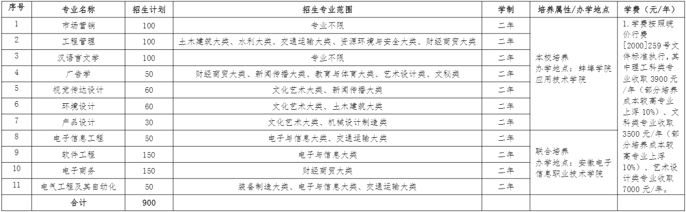 2021年蚌埠学院专升本招生简章，一共11个专业，其中4个联合培养