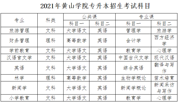 2021年黄山学院普通专升本招生简章