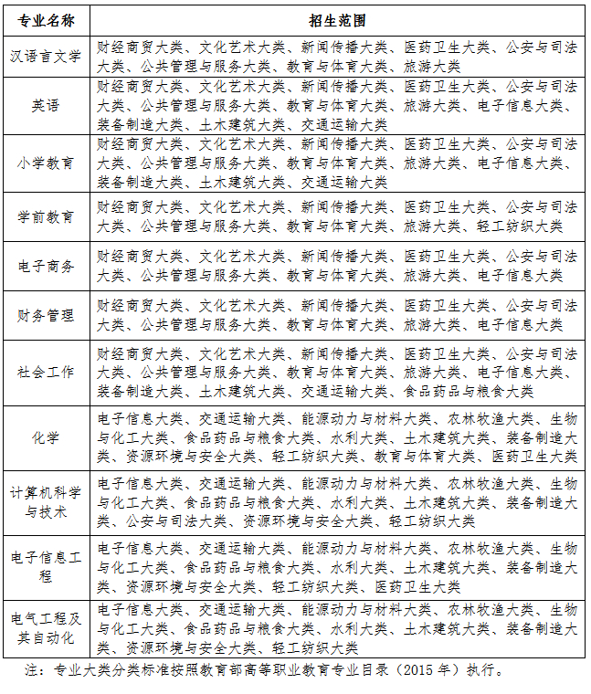 2022年淮南师范学院专升本招生章程，一共有12个专业