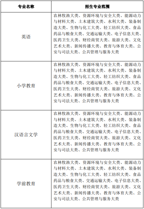 2022年黄山学院专升本招生章程