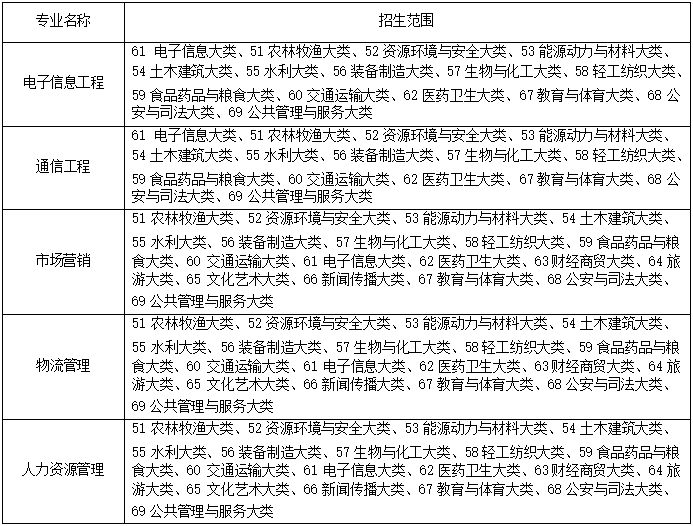 2022年淮北理工学院专升本招生章程，共11个专业可报考