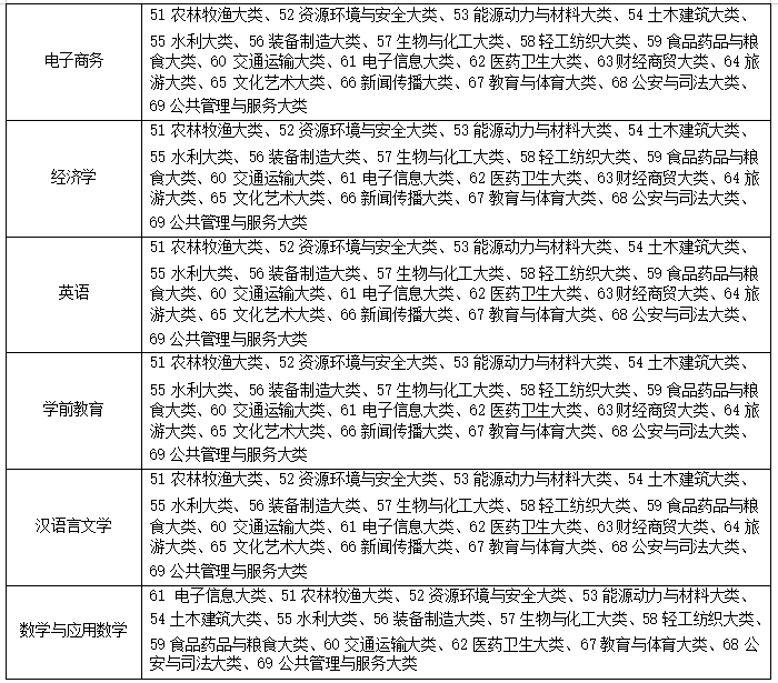 2022年淮北理工学院专升本招生章程，共11个专业可报考