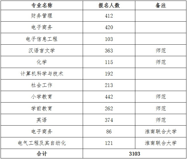 2022年淮南师范学院专升本好不好考？来看看各专业报名人数表