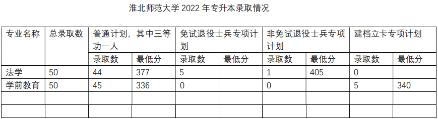 2022年淮北师范大学专升本录取分数线已出，你达到了吗