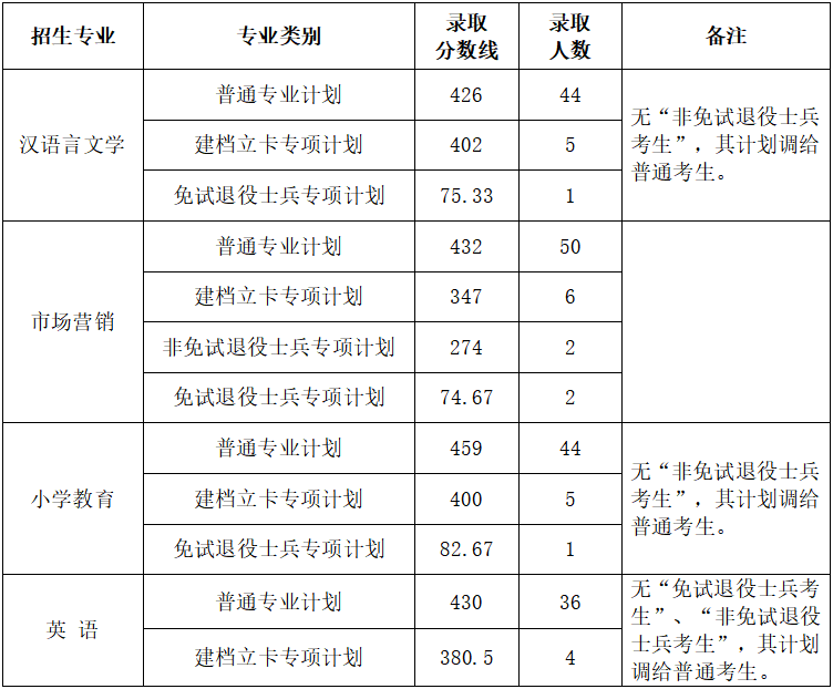 2022年滁州学院专升本录取分数线，最低分426，你上岸了吗