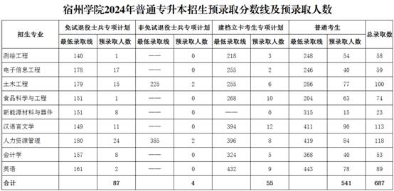 宿州学院专升本分数线