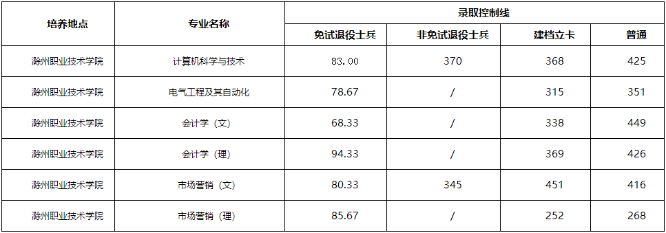 安徽科技学院专升本分数线