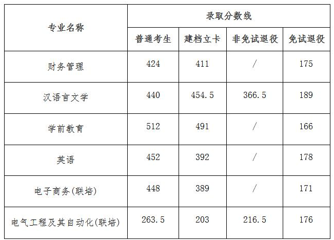 淮南师范学院专升本分数线