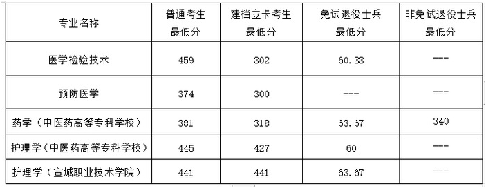 皖南医学院专升本分数线