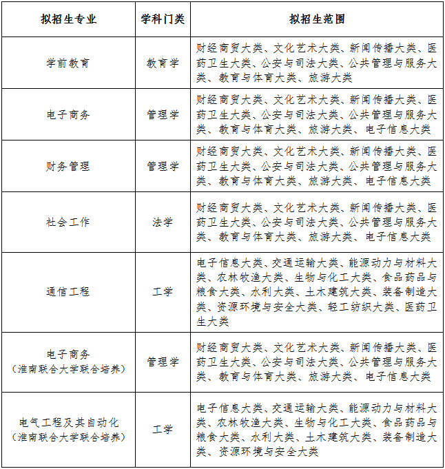 淮南师范学院2023年普通专升本招生方案，停招五个专业