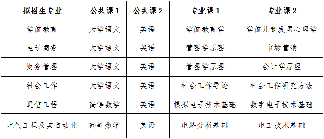 淮南师范学院2023年普通专升本招生方案，停招五个专业