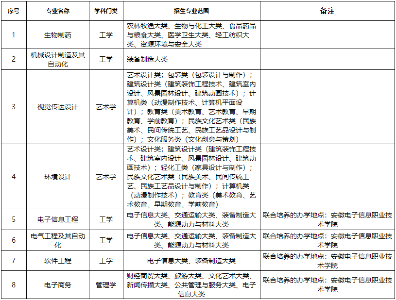 2023年蚌埠学院普通专升本招生方案，一共停招5个专业