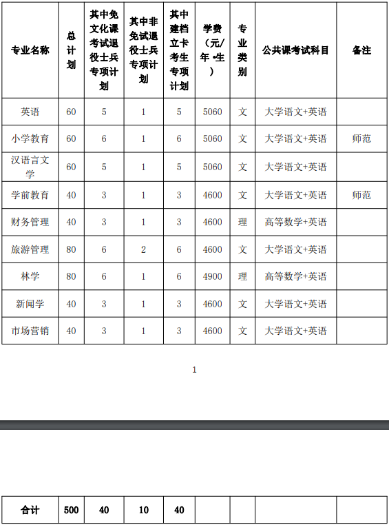 2024年黄山学院专升本招生章程