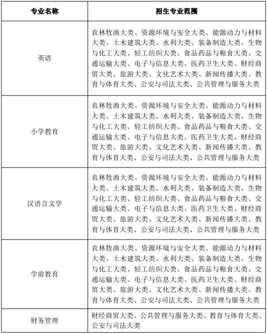 2024年黄山学院专升本招生章程